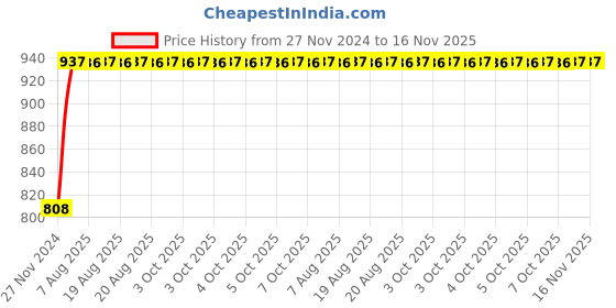 moglix.com Unbrako M12x120mm 25PCS Grade 10.9 Half Threaded Hex Head Bolt/Screw Box, 170109 unbrako Price History Graph from 27 Nov 2024 to 15 Nov 2025