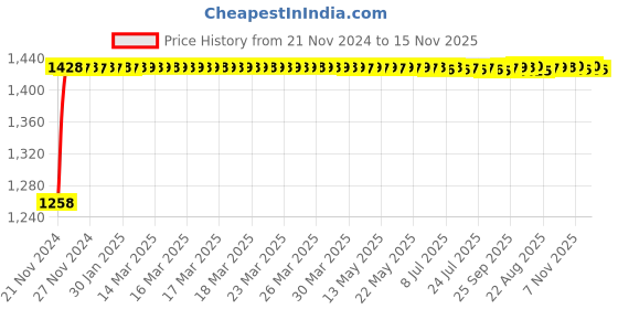 moglix.com Unbrako M12x120mm 25PCS Half Threaded Socket Head Cap Screw Box, 103104 unbrako Price History Graph from 21 Nov 2024 to 15 Nov 2025