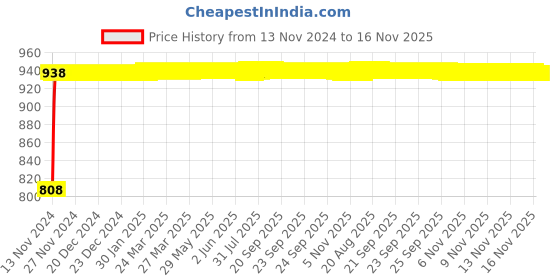 moglix.com Unbrako M12x120mm Grade 10.9 Half Threaded Hex Head Bolt/Screw, 170109 (Pack of 25) unbrako Price History Graph from 13 Nov 2024 to 16 Nov 2025