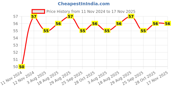 moglix.com Unbrako M12x120mm Half Threaded Socket Head Cap Screw, 103104 unbrako Price History Graph from 11 Nov 2024 to 17 Nov 2025
