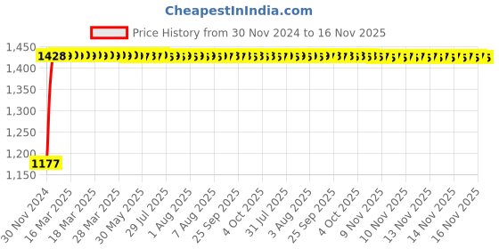 moglix.com Unbrako M12x120mm Half Threaded Socket Head Cap Screw, 103104 (Pack of 25) unbrako Price History Graph from 30 Nov 2024 to 15 Nov 2025