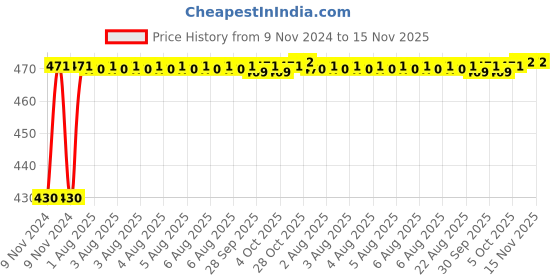 moglix.com Unbrako M12x12mm 100PCS Knurled Cup Point Socket Set Screw Box, 103256 unbrako Price History Graph from 9 Nov 2024 to 15 Nov 2025