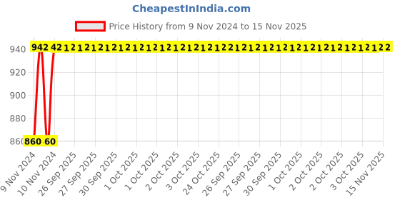 moglix.com Unbrako M12x12mm Knurled Cup Point Socket Set Screw, 103256 (Pack of 200) unbrako Price History Graph from 9 Nov 2024 to 15 Nov 2025