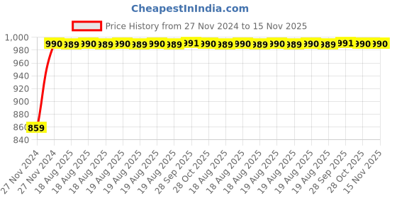 moglix.com Unbrako M12x130mm 25PCS Grade 10.9 Half Threaded Hex Head Bolt/Screw Box, 170110 unbrako Price History Graph from 27 Nov 2024 to 15 Nov 2025