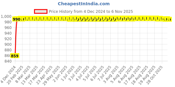 moglix.com Unbrako M12x130mm Grade 10.9 Half Threaded Hex Head Bolt/Screw, 170110 (Pack of 25) unbrako Price History Graph from 4 Dec 2024 to 6 Nov 2025