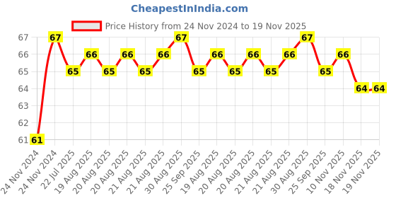 moglix.com Unbrako M12x130mm Half Threaded Socket Head Cap Screw, 103107 unbrako Price History Graph from 24 Nov 2024 to 18 Nov 2025