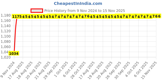 moglix.com Unbrako M12x140mm 25PCS Grade 10.9 Half Threaded Hex Head Bolt/Screw Box, 170111 unbrako Price History Graph from 9 Nov 2024 to 15 Nov 2025