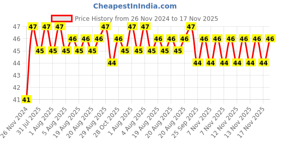 moglix.com Unbrako M12x140mm Grade 10.9 Half Threaded Hex Head Bolt/Screw, 170111 unbrako Price History Graph from 26 Nov 2024 to 16 Nov 2025