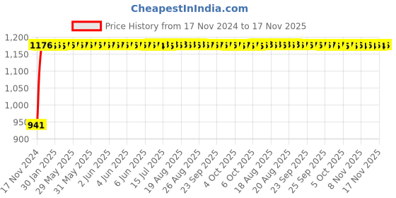 moglix.com Unbrako M12x140mm Grade 10.9 Half Threaded Hex Head Bolt/Screw, 170111 (Pack of 25) unbrako Price History Graph from 17 Nov 2024 to 17 Nov 2025