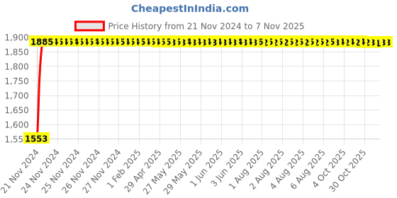 moglix.com Unbrako M12x140mm Half Threaded Socket Head Cap Screw, 103108 (Pack of 25) unbrako Price History Graph from 21 Nov 2024 to 7 Nov 2025
