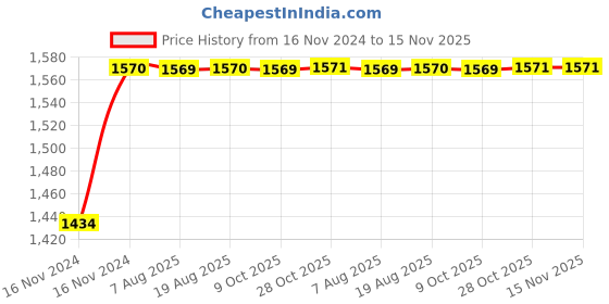 moglix.com Unbrako M12x150mm 25PCS Grade 10.9 Half Threaded Hex Head Bolt/Screw Box, 170112 unbrako Price History Graph from 16 Nov 2024 to 15 Nov 2025