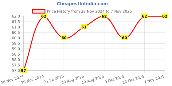 moglix.com Unbrako M12x150mm Grade 10.9 Half Threaded Hex Head Bolt/Screw, 170112 unbrako Price History Graph from 28 Nov 2024 to 6 Nov 2025