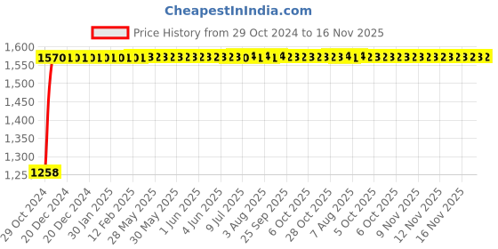 moglix.com Unbrako M12x150mm Grade 10.9 Half Threaded Hex Head Bolt/Screw, 170112 (Pack of 25) unbrako Price History Graph from 29 Oct 2024 to 16 Nov 2025