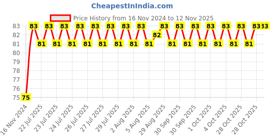 moglix.com Unbrako M12x150mm Half Threaded Socket Head Cap Screw, 103110 unbrako Price History Graph from 16 Nov 2024 to 11 Nov 2025