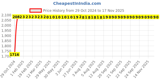 moglix.com Unbrako M12x150mm Half Threaded Socket Head Cap Screw, 103110 (Pack of 25) unbrako Price History Graph from 29 Oct 2024 to 16 Nov 2025