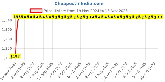 moglix.com Unbrako M12x160mm 20PCS Grade 10.9 Half Threaded Hex Head Bolt/Screw Box, 170113 unbrako Price History Graph from 19 Nov 2024 to 16 Nov 2025