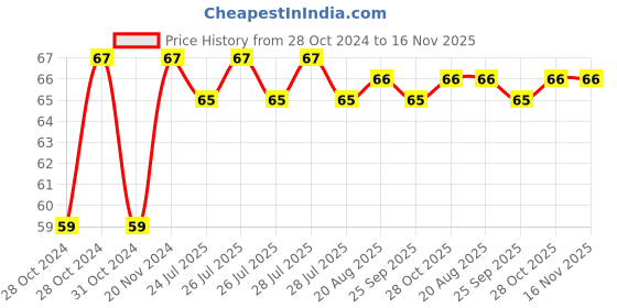moglix.com Unbrako M12x160mm Grade 10.9 Half Threaded Hex Head Bolt/Screw, 170113 unbrako Price History Graph from 28 Oct 2024 to 16 Nov 2025