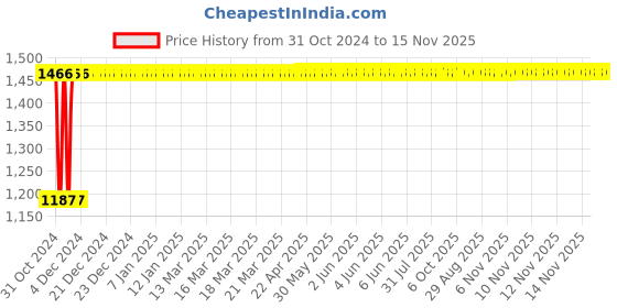 moglix.com Unbrako M12x160mm Grade 10.9 Half Threaded Hex Head Bolt/Screw, 170113, (Pack of 20) unbrako Price History Graph from 31 Oct 2024 to 15 Nov 2025