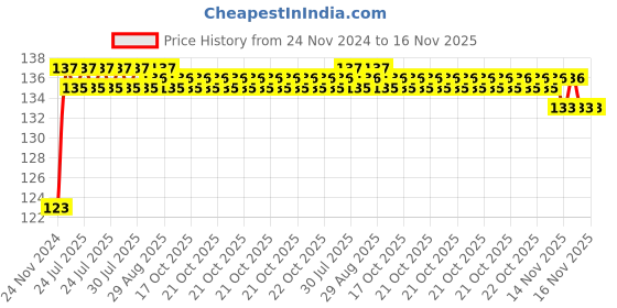 moglix.com Unbrako M12x160mm Half Threaded Socket Head Cap Screw, 107456 unbrako Price History Graph from 24 Nov 2024 to 15 Nov 2025