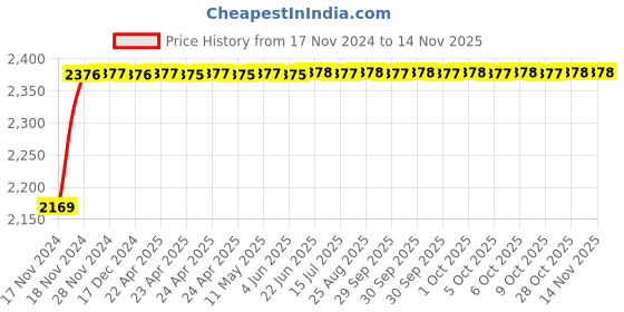 moglix.com Unbrako M12x16mm 100PCS Button Head Socket Screw Box, 106403 unbrako Price History Graph from 17 Nov 2024 to 12 Nov 2025