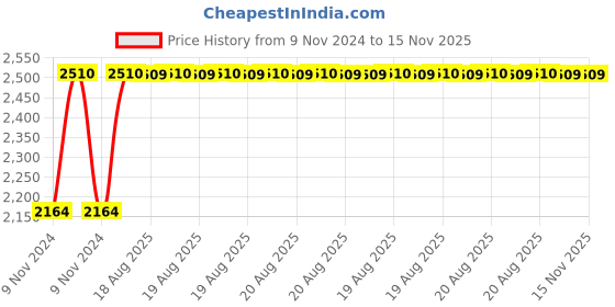 moglix.com Unbrako M12x16mm 100PCS Full Threaded Socket Head Cap Screw Box, 106247 unbrako Price History Graph from 9 Nov 2024 to 15 Nov 2025