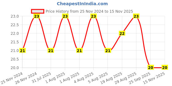 moglix.com Unbrako M12x16mm Button Head Socket Screw, 106403 unbrako Price History Graph from 25 Nov 2024 to 15 Nov 2025