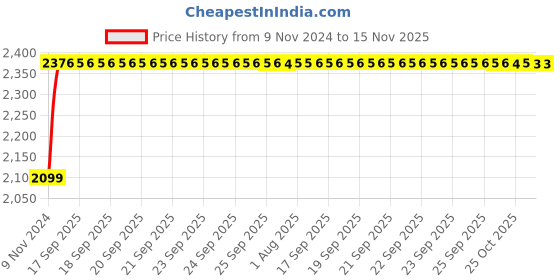 moglix.com Unbrako M12x16mm Button Head Socket Screw, 106403 (Pack of 100) unbrako Price History Graph from 9 Nov 2024 to 15 Nov 2025