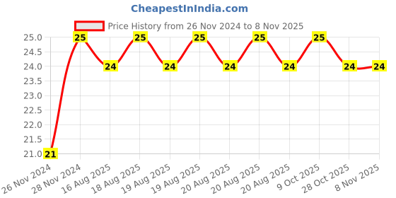 moglix.com Unbrako M12x16mm Full Threaded Socket Head Cap Screw, 106247 unbrako Price History Graph from 26 Nov 2024 to 8 Nov 2025