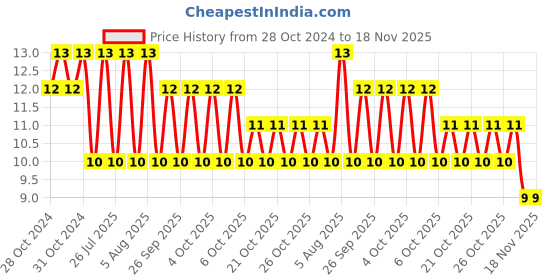 moglix.com Unbrako M12x16mm Grade 10.9 Full Threaded Hex Head Bolt/Screw, 550673 unbrako Price History Graph from 28 Oct 2024 to 18 Nov 2025
