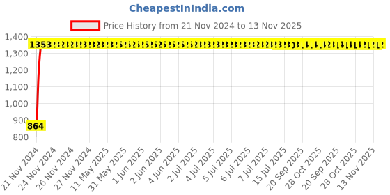 moglix.com Unbrako M12x16mm Knurled Cup Point Socket Set Screw, 103258 (Pack of 200) unbrako Price History Graph from 21 Nov 2024 to 13 Nov 2025