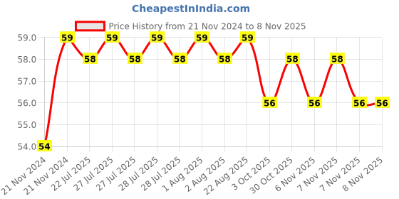 moglix.com Unbrako M12x16mm Socket Head Shoulder Screw, 105404 unbrako Price History Graph from 21 Nov 2024 to 6 Nov 2025