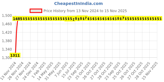 moglix.com Unbrako M12x16mm Socket Head Shoulder Screw, 105404 (Pack of 25) unbrako Price History Graph from 13 Nov 2024 to 15 Nov 2025