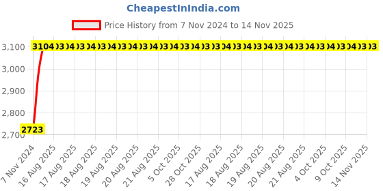 moglix.com Unbrako M12x170mm 20PCS Half Threaded Socket Head Cap Screw Box, 181063 unbrako Price History Graph from 7 Nov 2024 to 14 Nov 2025