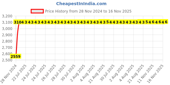 moglix.com Unbrako M12x170mm Half Threaded Socket Head Cap Screw, 181063 (Pack of 20) unbrako Price History Graph from 28 Nov 2024 to 16 Nov 2025