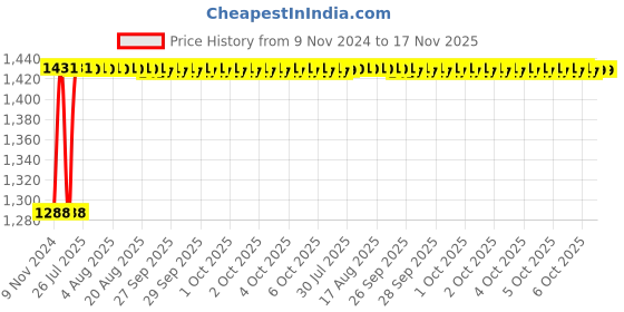 moglix.com Unbrako M12x180mm 20PCS Grade 10.9 Half Threaded Hex Head Bolt/Screw Box, 170114 unbrako Price History Graph from 9 Nov 2024 to 16 Nov 2025