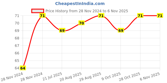 moglix.com Unbrako M12x180mm Grade 10.9 Half Threaded Hex Head Bolt/Screw, 170114 unbrako Price History Graph from 28 Nov 2024 to 6 Nov 2025