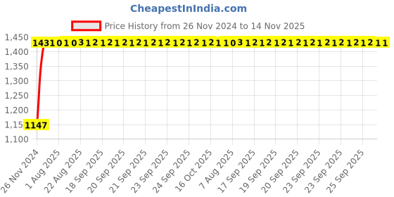 moglix.com Unbrako M12x180mm Grade 10.9 Half Threaded Hex Head Bolt/Screw, 170114 (Pack of 20) unbrako Price History Graph from 26 Nov 2024 to 13 Nov 2025