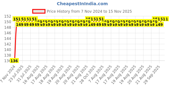 moglix.com Unbrako M12x180mm Half Threaded Socket Head Cap Screw, 107458 unbrako Price History Graph from 7 Nov 2024 to 15 Nov 2025