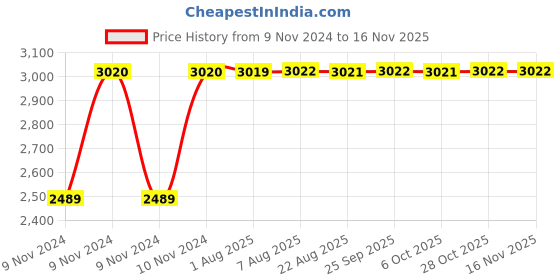 moglix.com Unbrako M12x180mm Half Threaded Socket Head Cap Screw, 107458 (Pack of 20) unbrako Price History Graph from 9 Nov 2024 to 15 Nov 2025