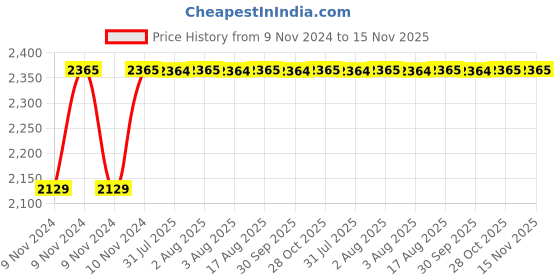 moglix.com Unbrako M12x200mm 25PCS Grade 10.9 Half Threaded Hex Head Bolt/Screw Box, 170115 unbrako Price History Graph from 9 Nov 2024 to 15 Nov 2025