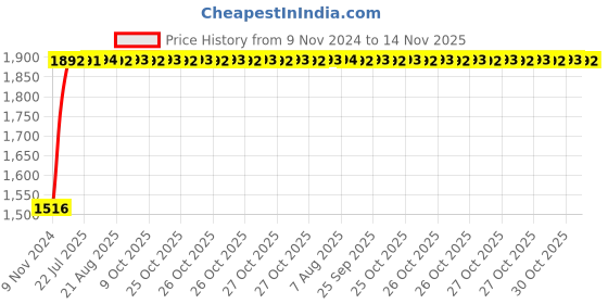 moglix.com Unbrako M12x200mm Grade 10.9 Half Threaded Hex Head Bolt/Screw, 170115 (Pack of 20) unbrako Price History Graph from 9 Nov 2024 to 14 Nov 2025