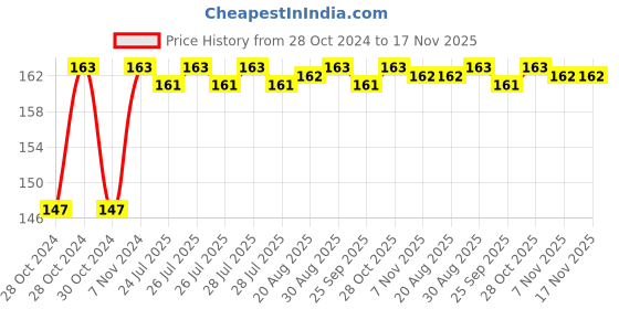 moglix.com Unbrako M12x200mm Half Threaded Socket Head Cap Screw, 107459 unbrako Price History Graph from 28 Oct 2024 to 17 Nov 2025
