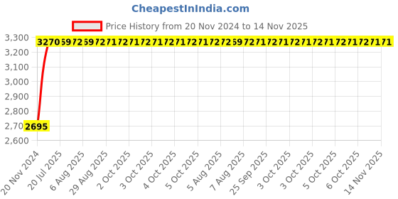 moglix.com Unbrako M12x200mm Half Threaded Socket Head Cap Screw, 107459 (Pack of 20) unbrako Price History Graph from 20 Nov 2024 to 14 Nov 2025