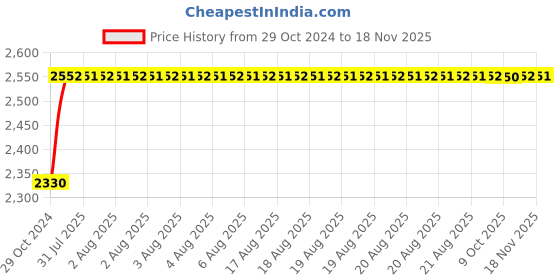 moglix.com Unbrako M12x20mm 100PCS Button Head Socket Screw Box, 106404 unbrako Price History Graph from 29 Oct 2024 to 16 Nov 2025