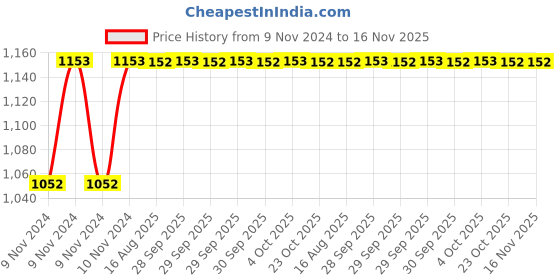 moglix.com Unbrako M12x20mm 100PCS Grade 10.9 Full Threaded Hex Head Bolt/Screw Box, 170093 unbrako Price History Graph from 9 Nov 2024 to 15 Nov 2025
