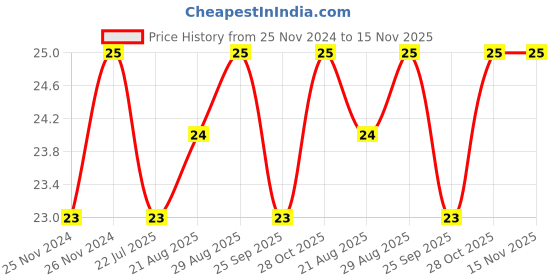 moglix.com Unbrako M12x20mm Button Head Socket Screw, 106404 unbrako Price History Graph from 25 Nov 2024 to 15 Nov 2025