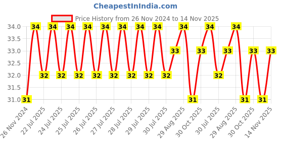 moglix.com Unbrako M12x20mm Durlok Screw, 183640 unbrako Price History Graph from 26 Nov 2024 to 14 Nov 2025