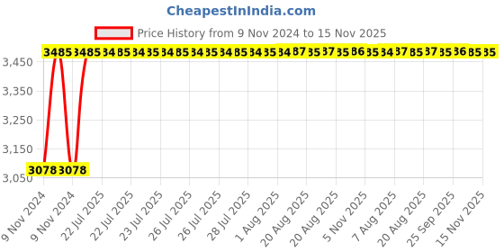 moglix.com Unbrako M12x20mm Durlok Screw, 183640 (Pack of 100) unbrako Price History Graph from 9 Nov 2024 to 14 Nov 2025