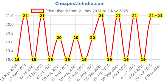 moglix.com Unbrako M12x20mm Full Threaded Socket Head Cap Screw, 112607 unbrako Price History Graph from 21 Nov 2024 to 6 Nov 2025