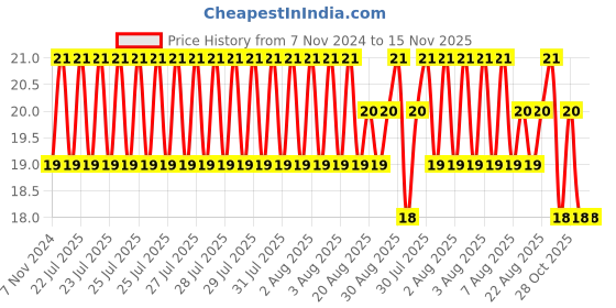 moglix.com Unbrako M12x20mm Full Threaded Socket Low Head Cap Screw, 103549 unbrako Price History Graph from 7 Nov 2024 to 14 Nov 2025